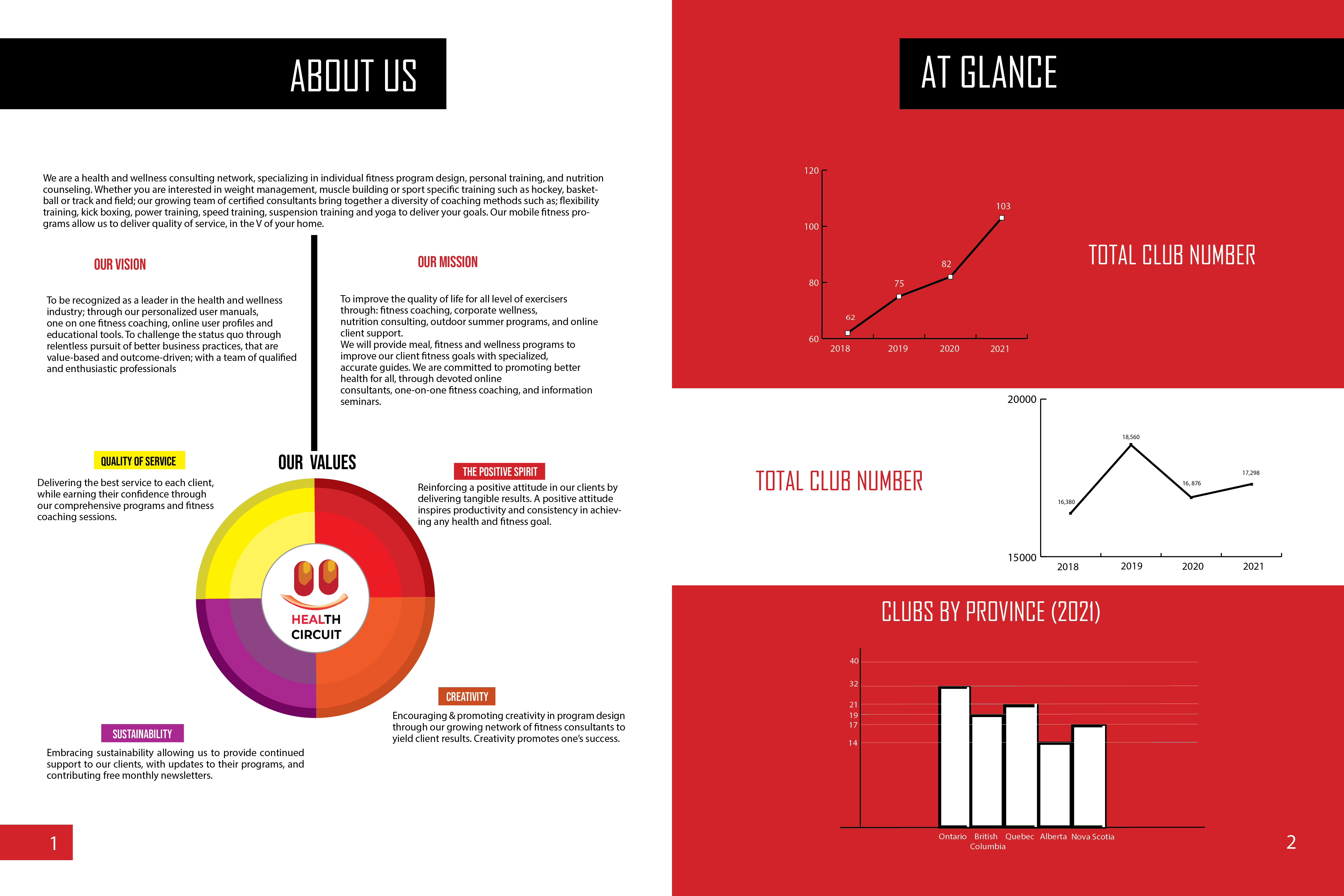  2 pages from the magazine. Left one is about `about us` section. Right one is about health circuit's 3 different data. Upper and lower parts are red in right one.